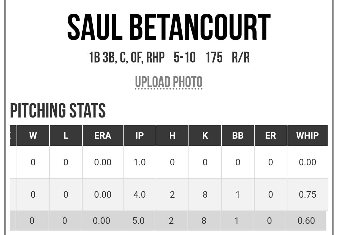 saulbeta15's tweet photo. 1st Game Relief: 1.0IP, 0H, 0K, 0BB, 0ER
2nd Game Relief: 4.0IP, 2H, 8K, 1BB,0ER
@CoachReece_CSHS @CSHS_BSB @Bravosorganiza1 @BUncommitted @UncommittedUsa @Florida_PG @PG_Scouting @JoshStraughan1 https://t.co/8cpv4zIIWQ