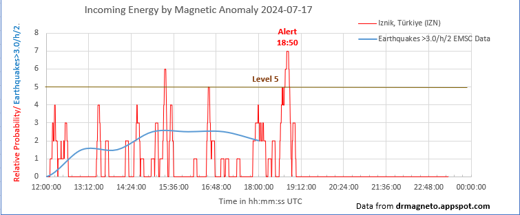 EarthAlertX's tweet photo. ⚠Sismik Tehlike: İznik #deprem istasyonu level 7 seviyesinde sismik hareketlilik algıladı. 

İznik istasyonunun kaydettiği verilere göre muhtemelen Türkiye'nin ve denizlerin herhangi bir yerinde 4.0 ve ya daha üstü büyüklükte #deprem meydana gelebilir. https://t.co/nUkLzyogkE