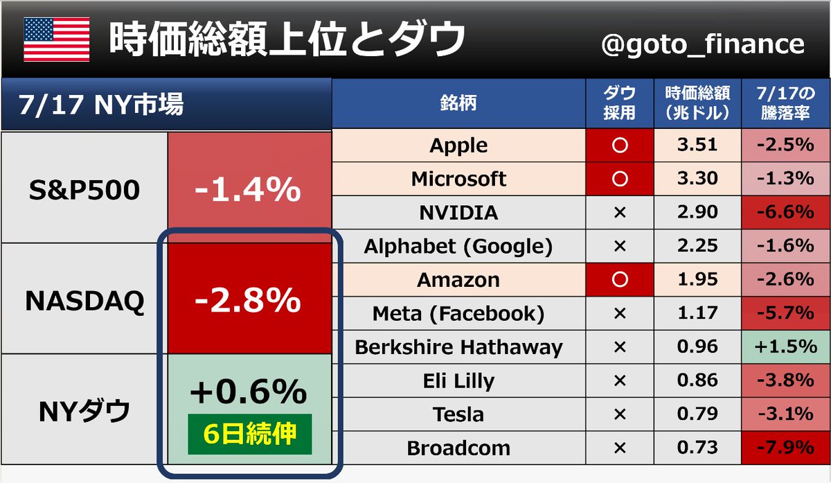 ◇ダウとナスダック ・NYダウ平均は6日続伸 → 史上最高値を更新 ・NASDAQは大幅安 半導体株に売り …30銘柄で算出するダウ は老舗企業が多く、時価総額上位10社のうち、3社しか入っていません（スライド㊨）。きょうのようにダウとNASDAQが乖離することはしばしばあります