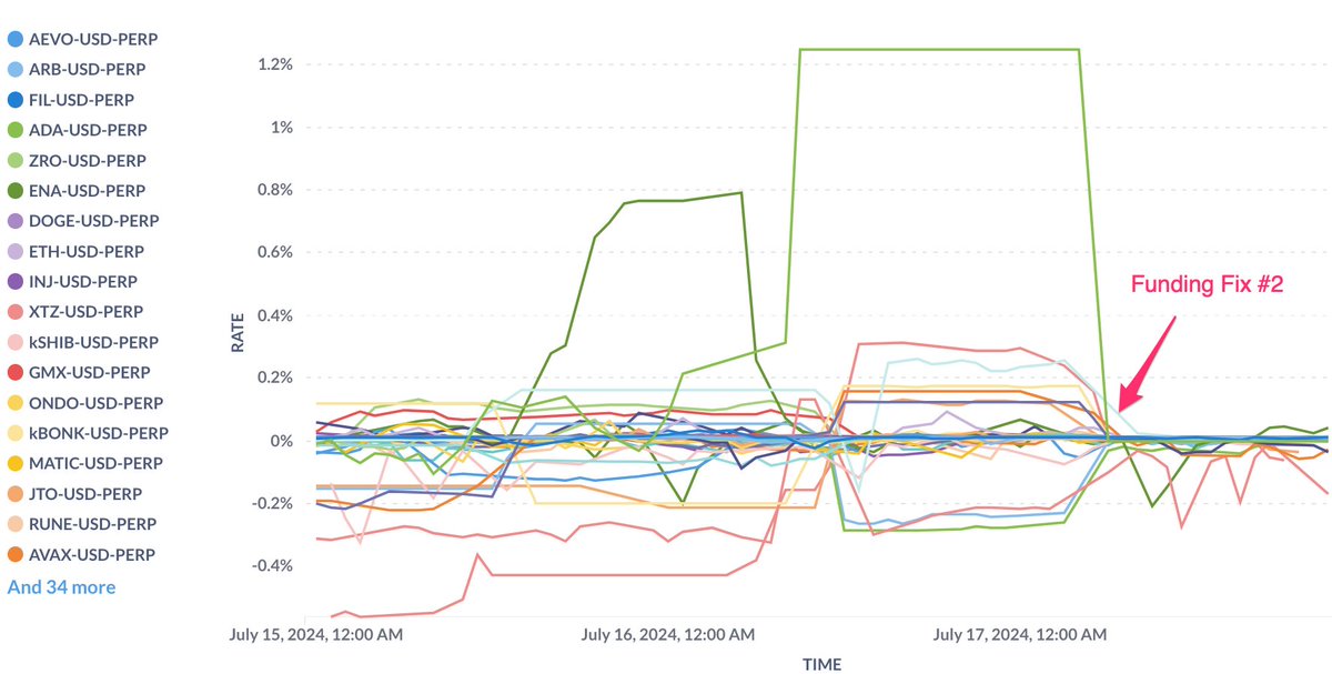 A few weeks ago, several community members complained that the funding rate for several altcoins on <a href="/paradex/"></a> was too high and too volatile, eating into user PnL and making it difficult to keep a position open.

Turns out that the community, as always, was right 😊

The chart