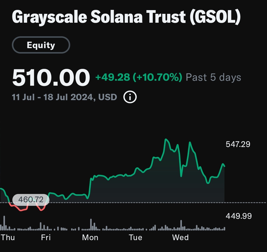 🚨 BREAKING: $GSOL (@Grayscale) Solana Trust is now trading at $510.