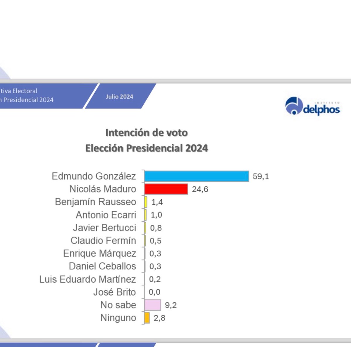 Encuesta realizada por Delphos para el Centro de Estudios Políticos de la UCAB. Edmundo González 59,1 % Nicolás Maduro 24,6 %