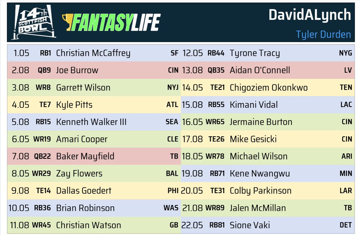 SimonSez_Dryup's tweet image. #SFB14 draft in the Tyler Durden division is almost wrapped. Here’s Robert Paulson v.1. Super sharp league mates, so it’s gonna be tough sledding. Truly happy to support my fave cause @FantasyCares.🤞for a better showing this year! Thx @ScottFish24 et al!