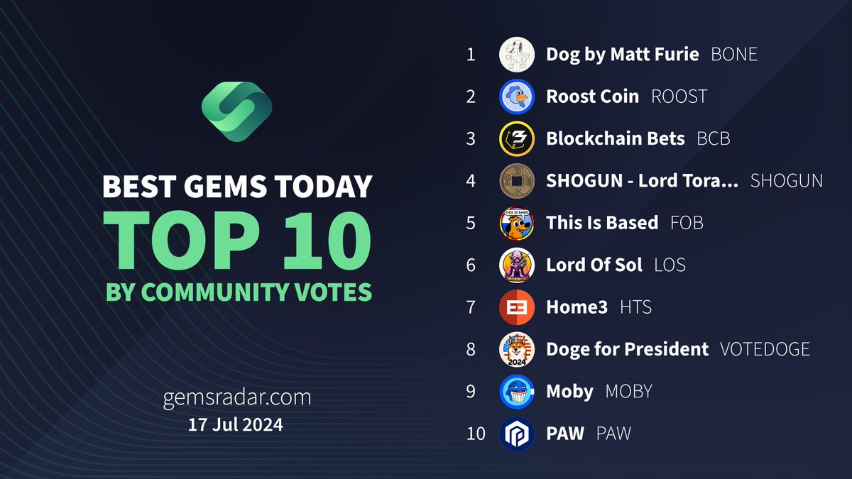 💎#Top10 Today #GemsRadar💎

🥇 $BONE <a href="/Bone0x99/">Dog by Matt Furie (BONE)</a>
🥈 $ROOST @roostcoin
🥉 $BCB <a href="/BCBerc20/">Blockchain Bets Official - $BCB</a>
4⃣ $SHOGUN <a href="/Shoguncoinsol/">$Shogun</a>
5⃣ $FOB <a href="/thisisbased_/">This Is Based</a>
6⃣ $LOS <a href="/lordofsollos/">Lord Of SOL ($LOS)</a>
7⃣ $HTS <a href="/Home3Suite/">Home3</a>
8⃣ #VOTEDOGE @votedoge
9⃣ $MOBY <a href="/BasedMoby/">Moby</a>
🔟 $PAW <a href="/PawChain/">PAW</a>

⚡️gemsradar.com⚡️