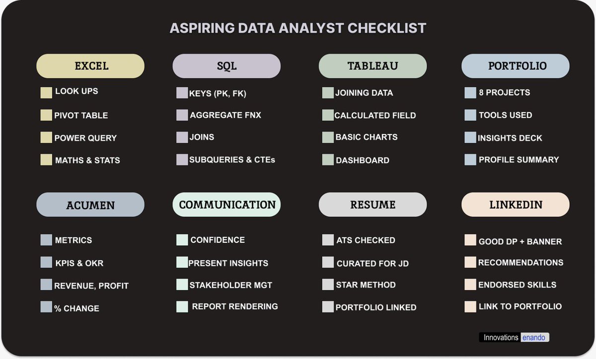 Looking for a checklist to kickstart your data analytics journey ?  Curated one for your use. Remember consistency is key.