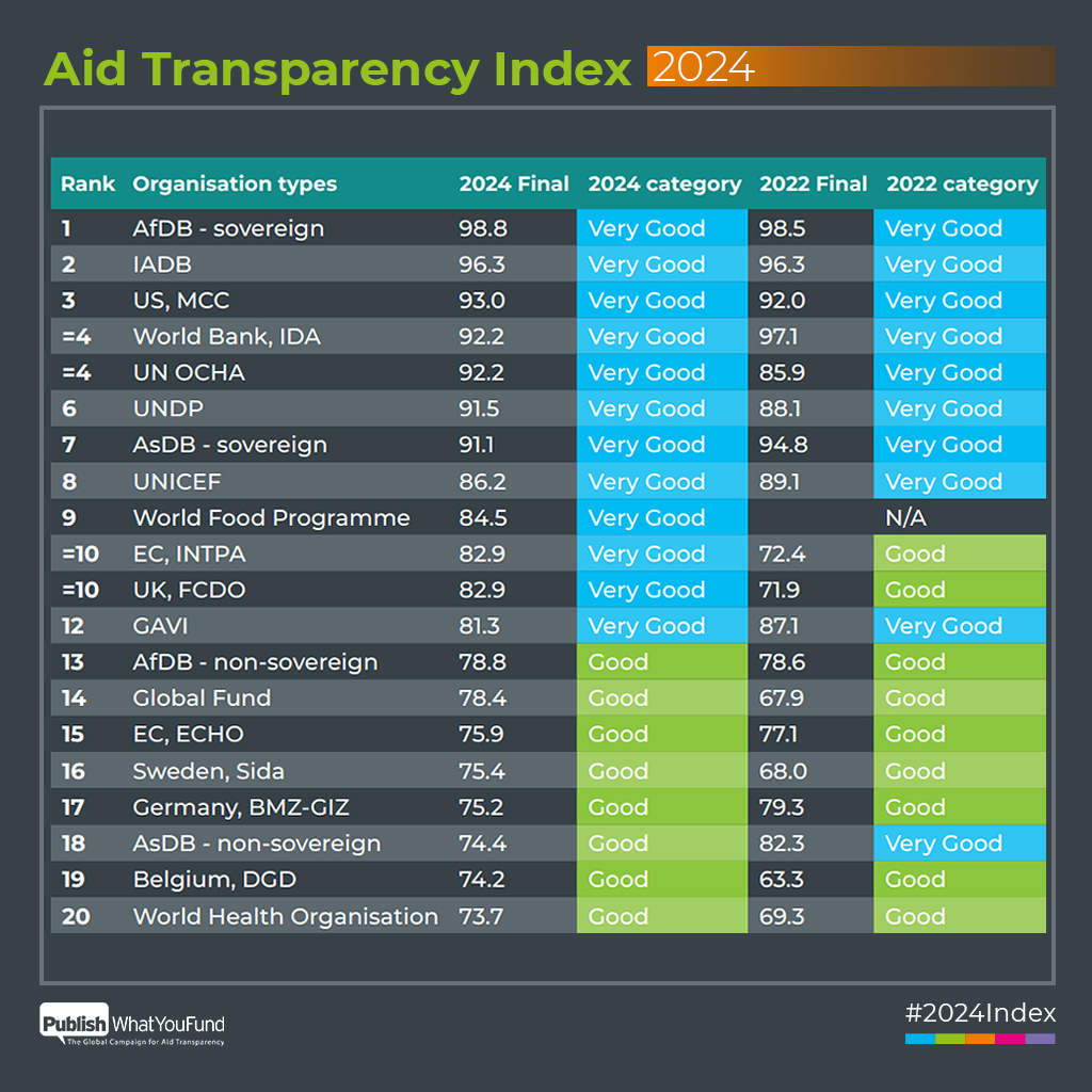 Good news!
 
<a href="/UNDP/">UN Development</a> is ranked “very good” in the #2024Index from <a href="/aidtransparency/">PublishWhatYouFund</a> and we are now the 2nd most transparent <a href="/UN/">United Nations</a> agency. 

Congratulations to all organizations in <a href="/aidtransparency/">PublishWhatYouFund</a>. 
 
We remain committed to #AidTransparency 
publishwhatyoufund.org/the-index/2024/