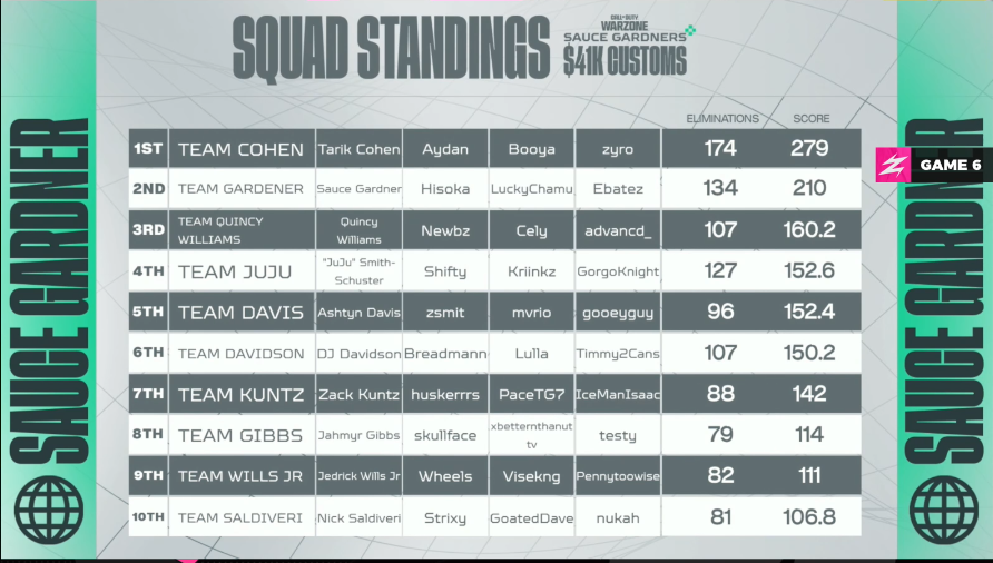 aydan's tweet photo. $41,000 @iamSauceGardner Quads Custom #CHAMPS w/ @xBooyaa, @TarikCohen, @Zyro_wz ($4,000 ea.)🥇

Also finished as 'Top Fragger' today, but my teammates also went insane today, so shoutout to them.🤜🤛 https://t.co/4zMxlDZJCr