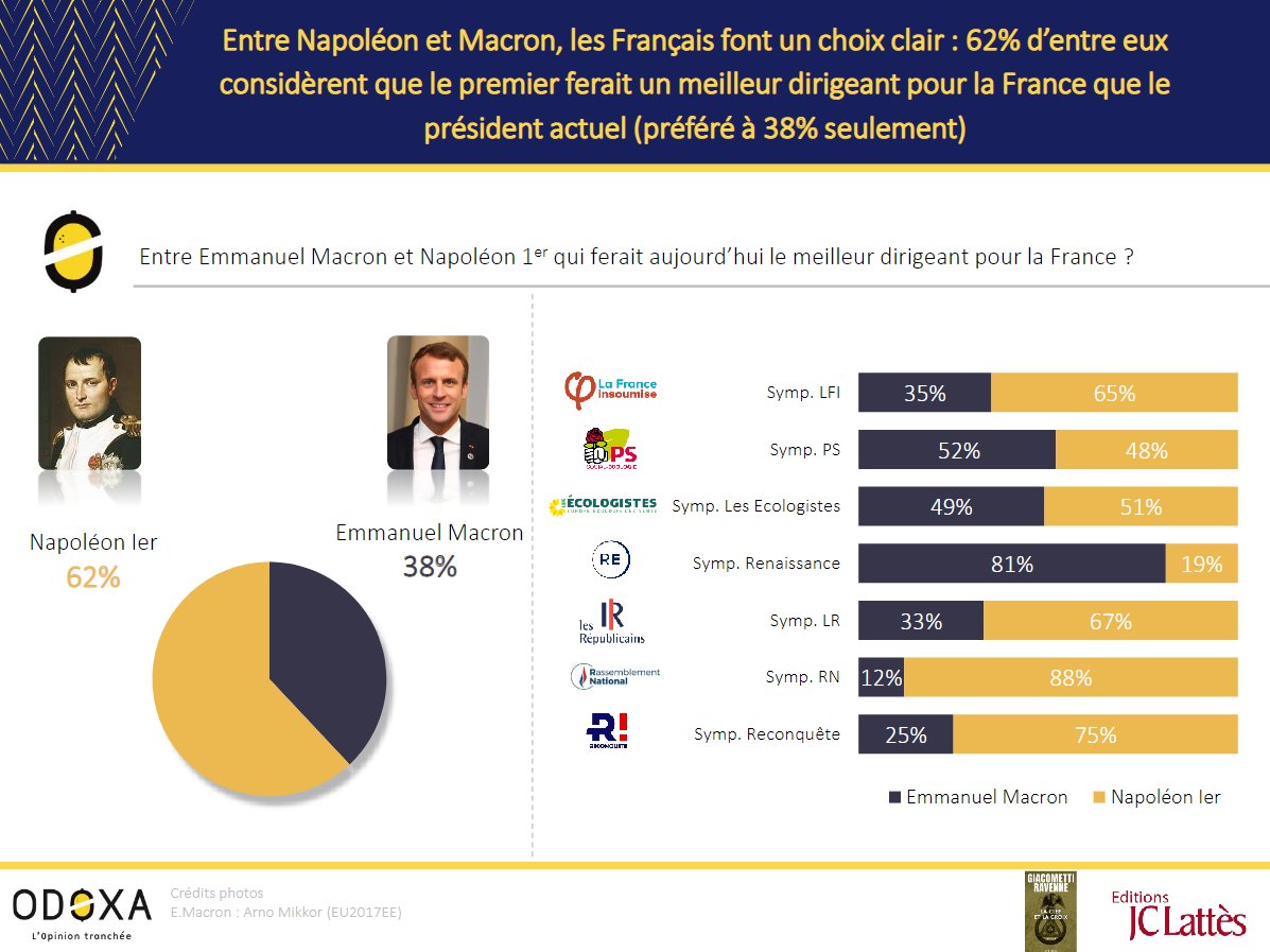 French pollsters are so bored they literally tested Napoleon (yes that one).

He'd beat Macron 62-38.