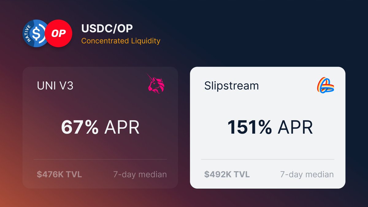 Slipstream APR Comparison 🚴

$USDC - $OP LPs earn a steady stream of VELO rewards, while UniV3 LPs depend on market volatility for fees.

Velodrome's share of concentrated liquidity volume on @optimism keeps growing. 🔴