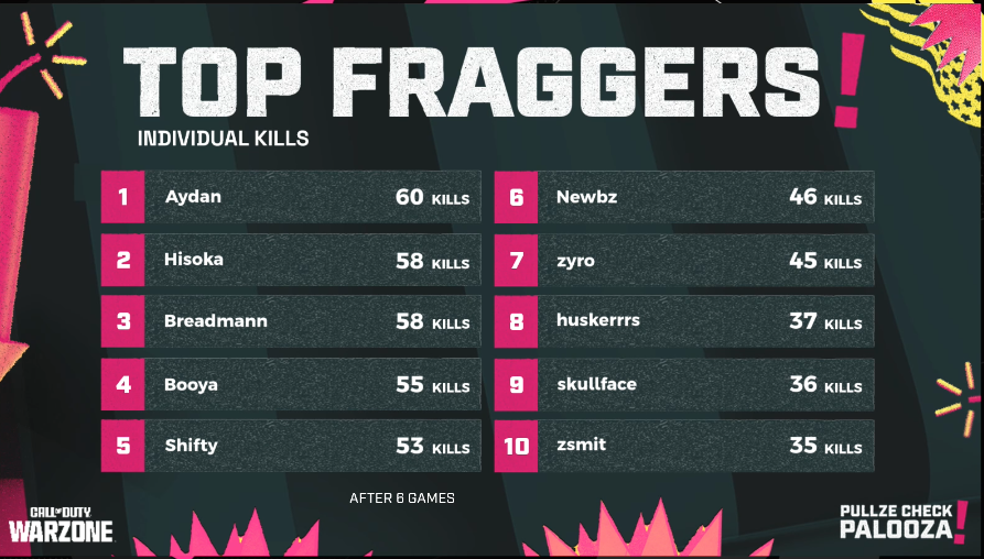 aydan's tweet photo. $41,000 @iamSauceGardner Quads Custom #CHAMPS w/ @xBooyaa, @TarikCohen, @Zyro_wz ($4,000 ea.)🥇

Also finished as 'Top Fragger' today, but my teammates also went insane today, so shoutout to them.🤜🤛 https://t.co/4zMxlDZJCr