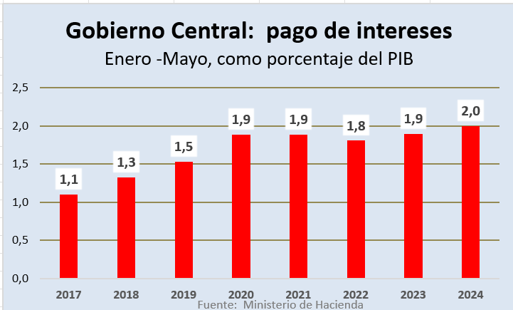 El Gobierno colocó  $3.000 millones de bonos en el mercado internacional el año pasado. 
Ministerio de Hacienda esperaba que esto permitiría reducir el pago de intereses por parte del Ministerio de Hacienda.  
Sin embargo, esta reducción no ha ocurrido como se ve en el gráfico.