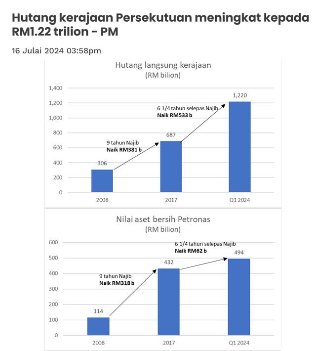 Kerajaan  umum hutang kerajaan sudah naik ke RM1.22 trilion.

Dalam  tempoh 9 tahun masa Najib antara tahun 2008 ke tahun 2017, jumlah  hutang naik RM381b dari RM306b ke RM687b manakala nilai aset bersih  Petronas naik RM318b dari RM114b ke RM432b.

Tetapi  dalam tempoh 6 1/4