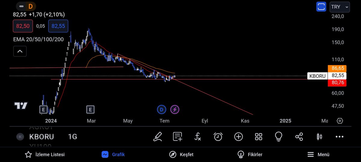 77 stoplu gider mi gider. Lotu az. Öz sermayesi az.  Uzun vadecileri uzmez. #XU100 #BIST100 #KBORU ytd.