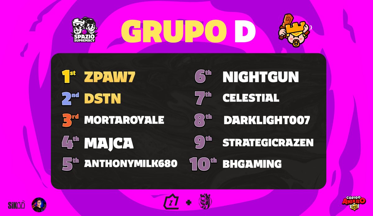 🟡 𝑳𝑬𝑨𝑫𝑬𝑹𝑩𝑶𝑨𝑹𝑫 - 𝑮𝑹𝑶𝑼𝑷 𝑫 📊

🟢1️⃣🇪🇸 <a href="/zPaw7/">Top | zPaw7</a> 🥇
🟢2️⃣🇩🇪 <a href="/Dstn_exe/">Dstn〆</a> 🥈
🔴3️⃣🇳🇱 <a href="/Mortarroyalecr/">mortarroyalecr</a> 🥉
🔴4️⃣🇫🇷 <a href="/MAJCA_LIVE/">MAJCA LIVE</a>
🔴5️⃣🇺🇸 <a href="/anthonymilk6807/">Anthonymilk6807</a>
🔴6️⃣🇫🇷 @Night_Gun
🔴7️⃣🇮🇹 @sarafeddi
🔴8️⃣🇧🇪 <a href="/SquadBustersHUB/">SquadBustersHUB</a>
🔴9️⃣🇪🇨 <a href="/NG_Razen/">Razen</a>
🔴1️⃣0️⃣🇧🇩 <a href="/Bellal6969/">Bellal Hossain</a>

#SpazioSupremacy