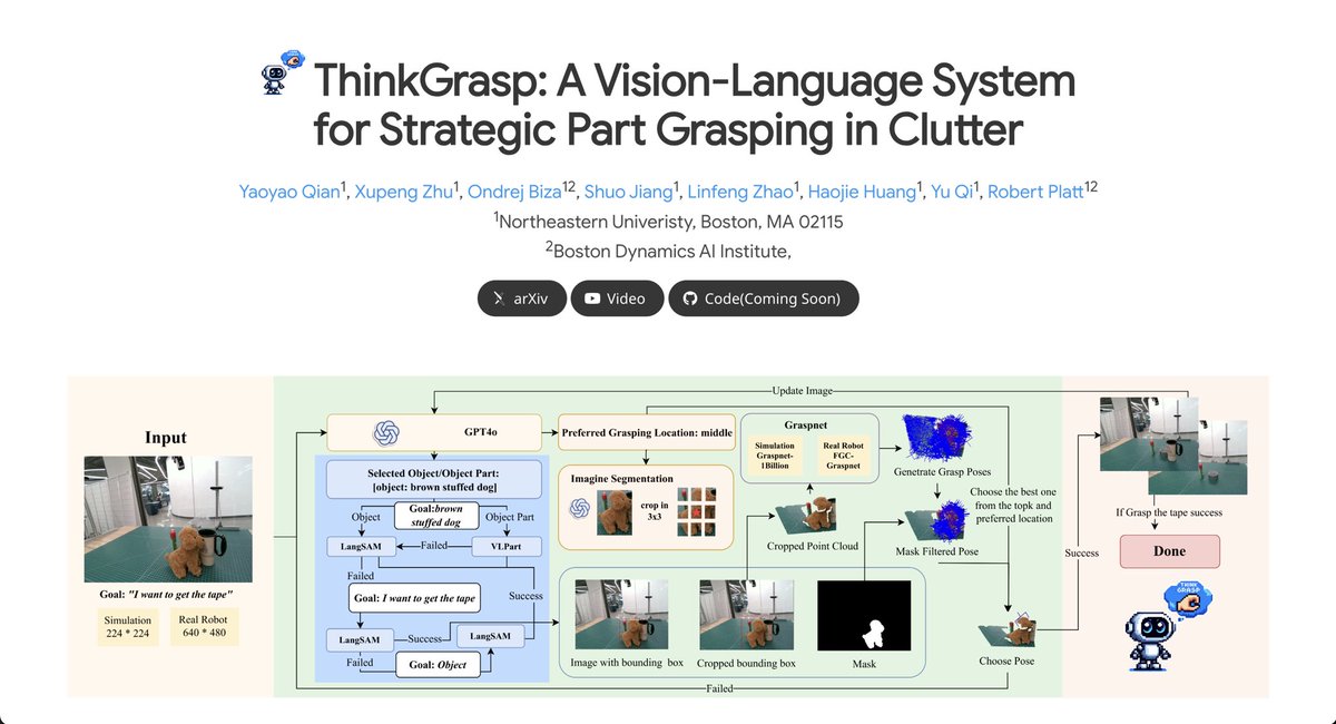 RubyFreax's tweet image. ❓ How do you solve grasping problems when your target object is completely out of sight?
🚀 Excited to share our latest research! Check out ThinkGrasp: A Vision-Language System for Strategic Part Grasping in Clutter.
🔗 Site: h-freax.github.io/thinkgrasp_page