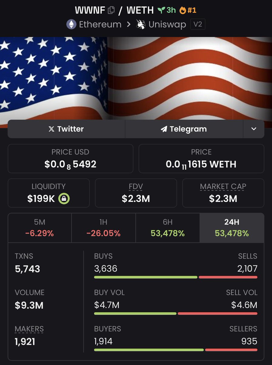 WWNFerc's tweet photo. In just 3 hours post launch we have ⬇️

- 1,400 Holders ✅
- Reached 5M market cap ✅
- Added 10,000$ into our liquidity and burnt it ✅
- 10M in volume ✅

This is just the start of an incredible journey 🤝

$WWNF | We Will Not Fail

#TRUMP2024  #CRYPTO  #ERC https://t.co/6DYhMlZuo9