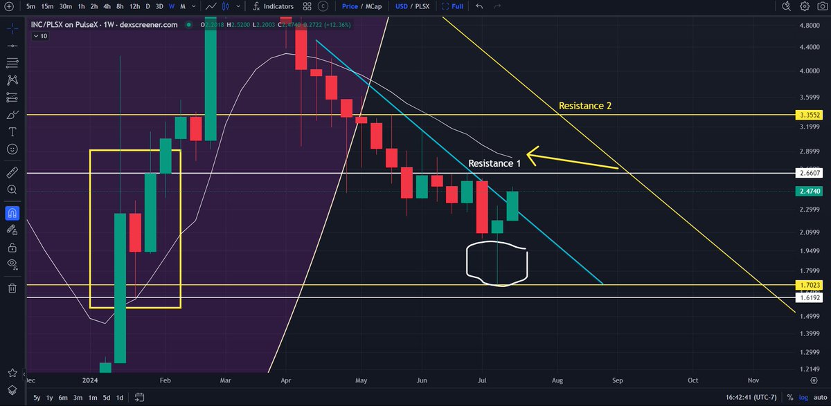 SotaChronicles's tweet photo. $INC UPDATE ON #PulseChain:

1. Taking a look at the Incentive token attempting to break out of its resistance, I'm not yet sold. Unless we can close a weekly candle above $2.66, it could turn into a J-hook pattern, which means the price will start to roll over in a couple of weeks and finish correcting/clearing those wicks. I wasn't able to release my $INC chart early enough yesterday, so I've added an update. The first pic shows the price at $2.39 along with the J-hook pattern, and the second pic shows the current price at $2.46 with two major areas of resistance. I've also added an EMA that we need to close above on the weekly timeframe for further continuation. Again, going over some technicals, we must break above $2.66, which is our first target. Just keep in mind what I've said about the J-hook.

2. Once we cross bullish on the weekly, then the MACRO timeframe changes, and $INC over time will start to head up, reversing trends. I'll notify you when we cross bullish, which I've been pointing out for months now.

My last analysis is still valid unless we can close above this horizontal line at $2.66. Then I can see us clearing those wicks around $1.85 - $1.75. It may not come overnight; it could be near the end of the month. Let's wait for more confirmation.

Keep notifications on; I chart daily for free so you can avoid scammers and paid influencers who might mislead you. Let's get 400 likes and 66 retweets so others may find my work. Turn notifications on, I chart daily for free; So you don't have to pay scammers any money. I am the Godfather and #1 source for #PulseChain technical analysis.                                      

$HEX $PLS $INC $PLSX