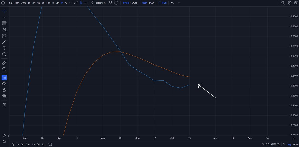 SotaChronicles's tweet photo. $INC UPDATE ON #PulseChain:

1. Taking a look at the Incentive token attempting to break out of its resistance, I'm not yet sold. Unless we can close a weekly candle above $2.66, it could turn into a J-hook pattern, which means the price will start to roll over in a couple of weeks and finish correcting/clearing those wicks. I wasn't able to release my $INC chart early enough yesterday, so I've added an update. The first pic shows the price at $2.39 along with the J-hook pattern, and the second pic shows the current price at $2.46 with two major areas of resistance. I've also added an EMA that we need to close above on the weekly timeframe for further continuation. Again, going over some technicals, we must break above $2.66, which is our first target. Just keep in mind what I've said about the J-hook.

2. Once we cross bullish on the weekly, then the MACRO timeframe changes, and $INC over time will start to head up, reversing trends. I'll notify you when we cross bullish, which I've been pointing out for months now.

My last analysis is still valid unless we can close above this horizontal line at $2.66. Then I can see us clearing those wicks around $1.85 - $1.75. It may not come overnight; it could be near the end of the month. Let's wait for more confirmation.

Keep notifications on; I chart daily for free so you can avoid scammers and paid influencers who might mislead you. Let's get 400 likes and 66 retweets so others may find my work. Turn notifications on, I chart daily for free; So you don't have to pay scammers any money. I am the Godfather and #1 source for #PulseChain technical analysis.                                      

$HEX $PLS $INC $PLSX
