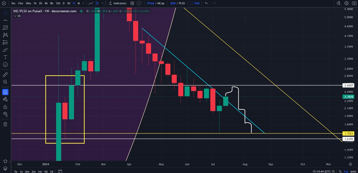 SotaChronicles's tweet photo. $INC UPDATE ON #PulseChain:

1. Taking a look at the Incentive token attempting to break out of its resistance, I'm not yet sold. Unless we can close a weekly candle above $2.66, it could turn into a J-hook pattern, which means the price will start to roll over in a couple of weeks and finish correcting/clearing those wicks. I wasn't able to release my $INC chart early enough yesterday, so I've added an update. The first pic shows the price at $2.39 along with the J-hook pattern, and the second pic shows the current price at $2.46 with two major areas of resistance. I've also added an EMA that we need to close above on the weekly timeframe for further continuation. Again, going over some technicals, we must break above $2.66, which is our first target. Just keep in mind what I've said about the J-hook.

2. Once we cross bullish on the weekly, then the MACRO timeframe changes, and $INC over time will start to head up, reversing trends. I'll notify you when we cross bullish, which I've been pointing out for months now.

My last analysis is still valid unless we can close above this horizontal line at $2.66. Then I can see us clearing those wicks around $1.85 - $1.75. It may not come overnight; it could be near the end of the month. Let's wait for more confirmation.

Keep notifications on; I chart daily for free so you can avoid scammers and paid influencers who might mislead you. Let's get 400 likes and 66 retweets so others may find my work. Turn notifications on, I chart daily for free; So you don't have to pay scammers any money. I am the Godfather and #1 source for #PulseChain technical analysis.                                      

$HEX $PLS $INC $PLSX