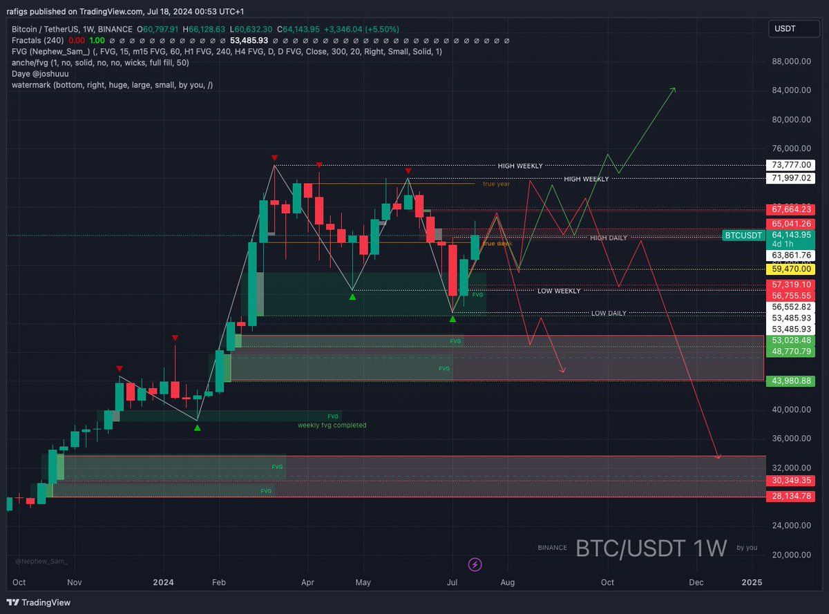 ra_figs's tweet photo. few macro trend scenarios for #BTC📷 #CRYPTO #trading  Still can't call it bullish yet, waiting for HH breakout above 71997$ on weekly to say: "we are bullish AF". https://t.co/HTWYqCJOIJ
