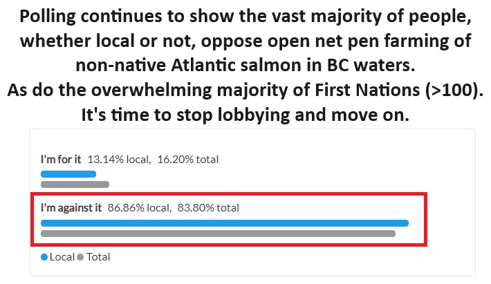 Salmon farming of non-native Atlantic salmon in BC: Over 86% of the locals polled are opposed. It's time for the foreign agents to stop lobbying for Norway and evolve. 
vancouverisawesome.com/local-news/pol…
#salmon #lobbyists #ForeignAgents <a href="/UBCoceans/">UBC Oceans (also found at ubcoceans.bsky.social)</a> <a href="/UBCIC/">UBCIC</a> <a href="/WildFishCons/">WildFish</a> @ClayoquotAction