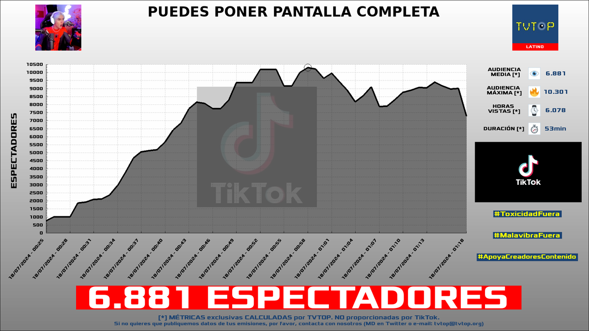 tvtop_es's tweet photo. ¡#AngeloGamer 🎮 HA EMITIDO en #TikTok! 🇲🇽 Nuestros datos 🧐 :

▶️ ESPECTADORES 👁️ : 6.881
▶️ RANKING EN CANAL [últimas 88 emisiones] 📊 : 1º 🔝💪🏾
▶️ MINUTO DE ORO 🔥 : 10.301 [00:58h]
▶️ HORAS VISTAS ⌚️ : 6.078

#Gaming https://t.co/QtFfCRAaFX