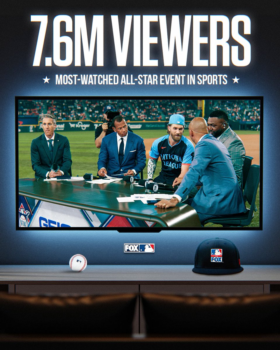FOX Sports: MLB (@mlbonfox) on Twitter photo The most watched All-Star event in sports. 😏
The 2024 MLB #AllStarGame had 7.6 million viewers across FOX, <a href="/FOXDeportes/">FOX Deportes</a> and <a href="/FOXSports/">FOX Sports</a> streaming services. The most watched All-Star event in sports. 😏
The 2024 MLB #AllStarGame had 7.6 million viewers across FOX, <a href="/FOXDeportes/">FOX Deportes</a> and <a href="/FOXSports/">FOX Sports</a> streaming services.