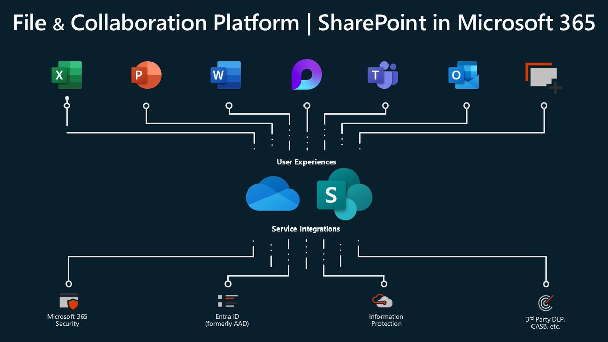 SharePoint's tweet photo. FULL ON-DEMAND SESSION 📺 "#SharePoint architecture: A look behind the scenes" presented by principal PMs from our platform team. 

Learn about site design, throttling, disaster recovery, capacity balancing, and operating at scale.

Watch now ▶️ https://t.co/REw95LRJNA https://t.co/TDcFc4bJEl