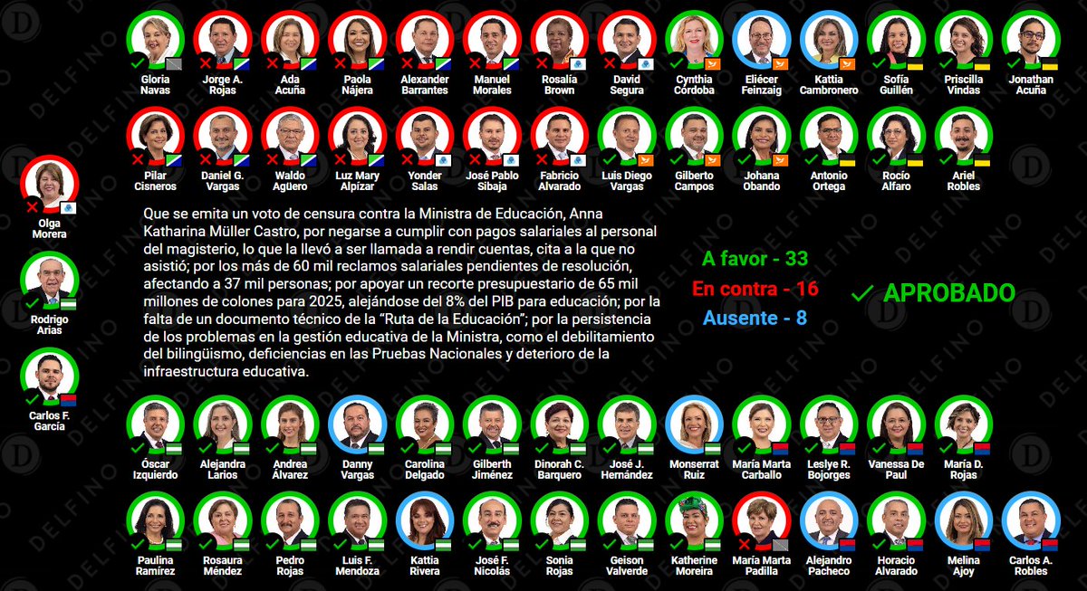 CENSURA APROBADA

Que se emita un voto de censura contra la Ministra de Educación, Anna Katharina Müller Castro, por negarse a cumplir con pagos salariales al personal del magisterio, lo que la llevó a ser llamada a rendir cuentas, cita a la que no asistió; por los más de 60 mil