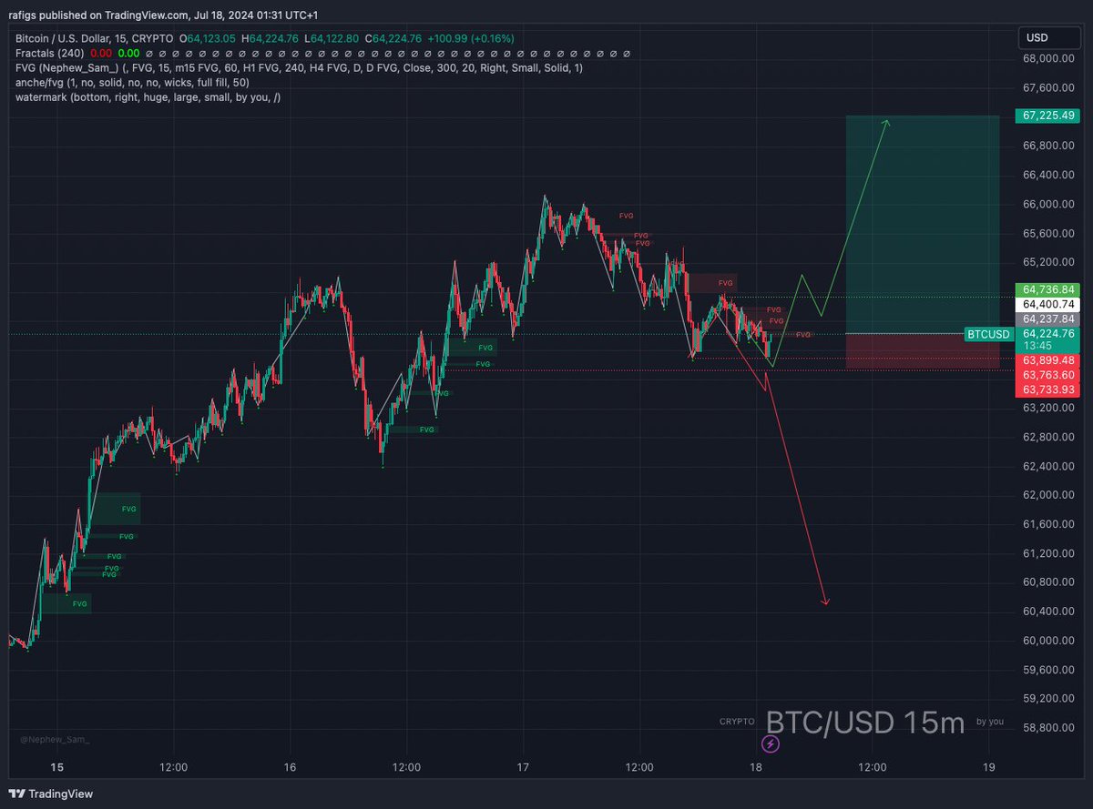ra_figs's tweet photo. Currently, long position with a tight SL just below 63773. If it breaks out, I'd expect a HL around 60.5/61.6k$ #BTC 
Take profit: 67200$
Let's see if we hold overnight or drop lower.
Risk-to-Reward ratio 1:6.
Risk of loss ~3% portfolio. https://t.co/ljEznK093R