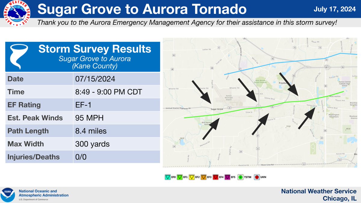 NWSChicago's tweet image. We&apos;ve confirmed 7 additional tornadoes from the July 15 derecho:
- Sugar Grove to Aurora EF-1
- Crestwood to Blue Island EF-0
- Flossmoor to Thornton EF-1
- West Town (Chicago) EF-0
- Shelby to Wheatfield Township EF-0
- Peotone EF-0 (track TBD)
- Manteno EF-0 (track TBD)

(1/2)