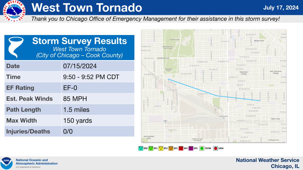 NWSChicago's tweet image. We&apos;ve confirmed 7 additional tornadoes from the July 15 derecho:
- Sugar Grove to Aurora EF-1
- Crestwood to Blue Island EF-0
- Flossmoor to Thornton EF-1
- West Town (Chicago) EF-0
- Shelby to Wheatfield Township EF-0
- Peotone EF-0 (track TBD)
- Manteno EF-0 (track TBD)

(1/2)