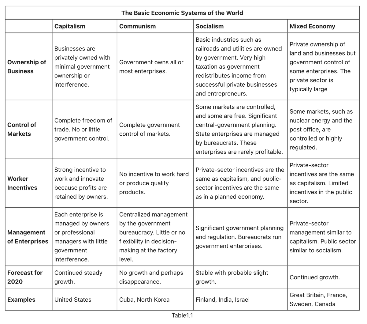 Knaht_Uoy's tweet image. #summarizes key factors of the world&apos;s economic systems.