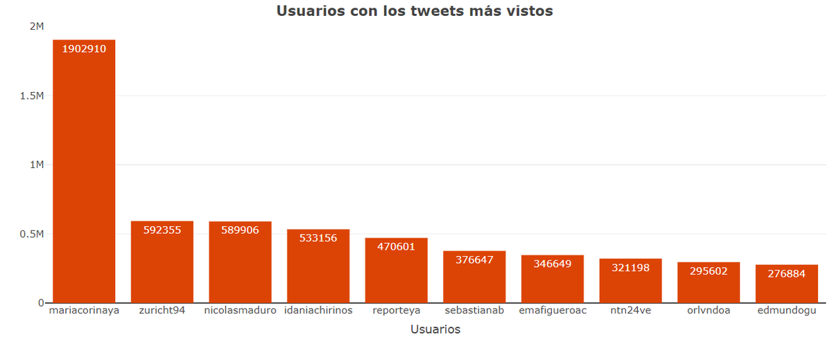 GuachiCiudadano's tweet photo. Siguiéndole el pulso a los post en X l del 10 al 17 de julio. Guachimán Ciudadano  publicó sus resultados del panorama en esa red social de lo que se dice de las elecciones del 28julio, que puedes verlo aquí   >>>> https://t.co/JNxBXHBHmZ https://t.co/rb3Taanrxx