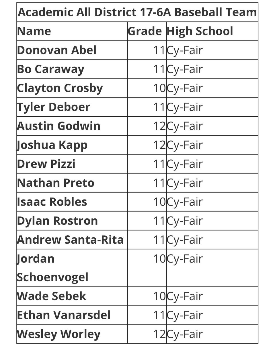 ACADEMIC ALL-DISTRICT 

Congrats to the players below for making the 2024 17-6A Academic All-District Team!

90+ average for the season!

#beCATS | #BFND | 🐾⚾️