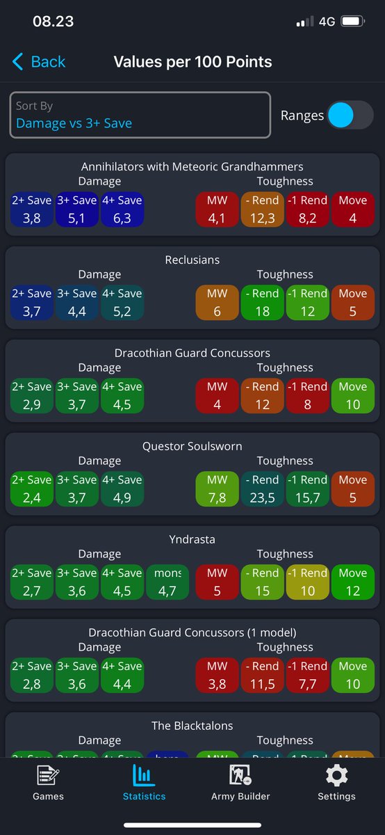 MathHammerAoS's tweet photo. What ya think about the new Reclusians? Maybe a bit of “New Release Syndrome”?
They are almost on par in dmg with the 2H-Annihilators, but they actually have good toughness, and the resistance roll! Are they maybe a bit too cheap? https://t.co/D4j2urNncY