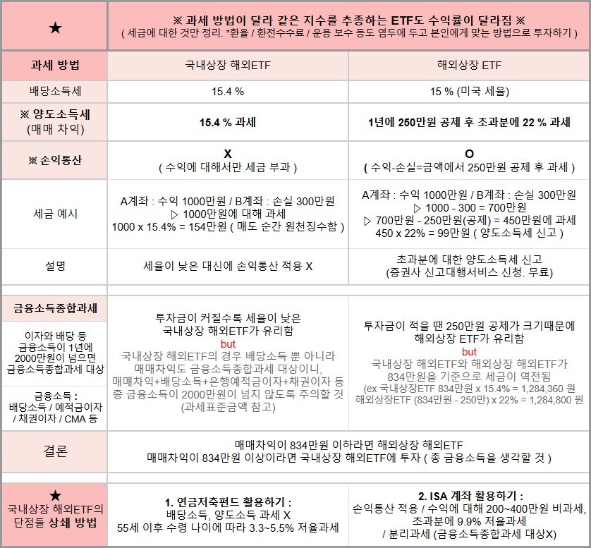 ETF의 과세 방법을 정리했습니다.
국내주식ETF와 국내상장해외ETF, 해외상장ETF의 과세 방법이 달라서 해외주식 투자 시 같은 지수를 추종하는 ETF도 수익률이 달라질 수 있어요. 세금에 대한 부분만 정리했지만 환율, 환전수수료 등도 같이 비교해보고 상황에 맞는 투자를 하시면 좋을 것 같아요😊