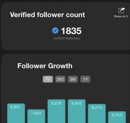 SelfLover_44's tweet photo. आपको पता ही है की अगर आपसे 2500 Verified Users साथी जुड़ जाते है तो आपका ब्लू टिक फ्री हो जायेगा! 
मुझे 765 साथीयों की जरूरत है अभी 🤝

जिसको अपने वेरिफ़ाइड फ़ॉलोवर्स जानने है वो पूछ सकता है 

अपनी id दीजिए जल्दी से साथ जुड़कर 2500 followew पूर्ण कर ले।
#VerifiedUser #BlueTick 

Blue tick की वजह से 11 verified users कम हो गये 😞😱

Site in comment section 👇👇👇