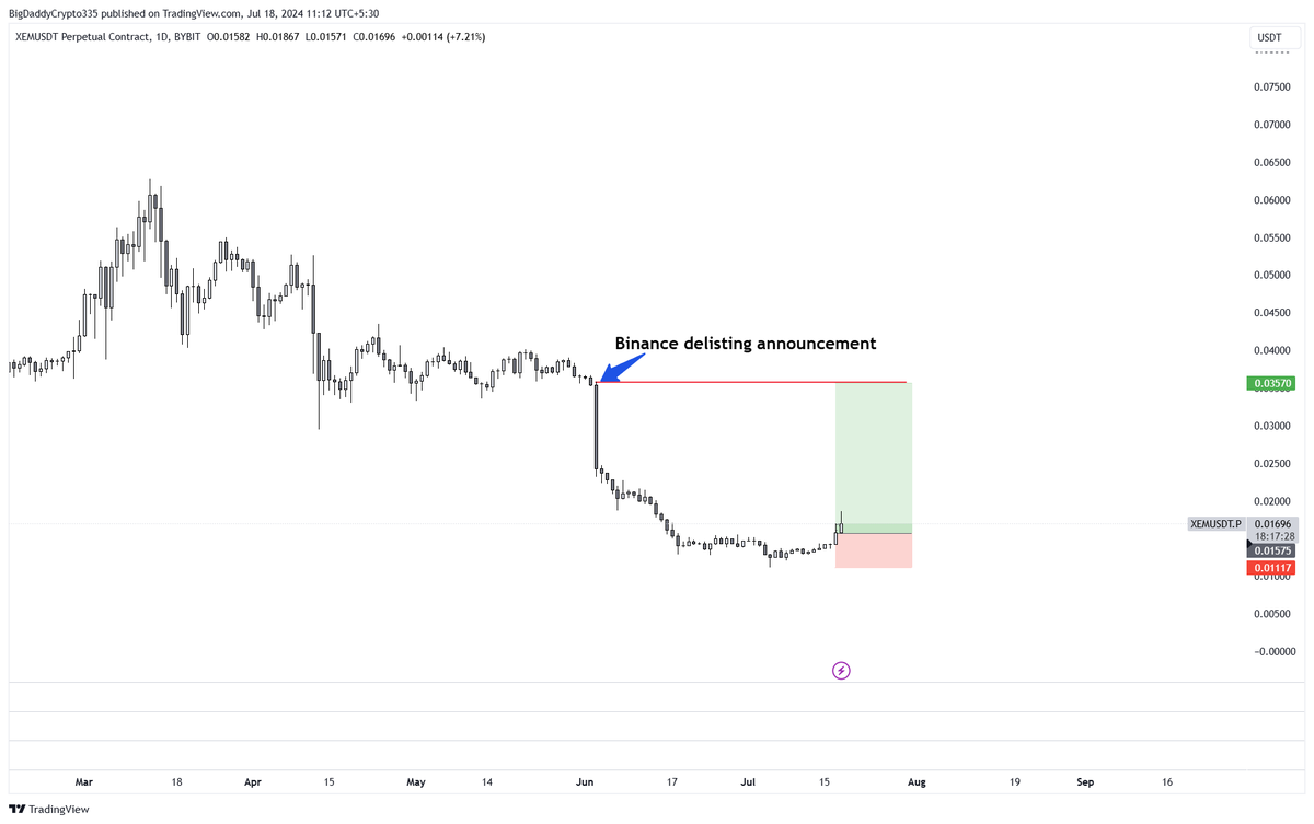 Beerishbull's tweet photo. !! KOREAN COINCIDENCE !!
On June 3 @binance announced delisting of following 4 tokens :
#OMG, #WAVES, #WNXM & #XEM
out of these 4 , @upbitglobal has the highest liquidity of Waves & XEM as shown in CMC screenshots.
Even more surprisingly both of them started pumping together since last 2 days.
We all know how brutal UPBIT whales are and we have witnessed some of the greatest pumps by them.
So don't get surprised if you see crazy 100-150% pumps from both Waves and Xem .
Infact get ready for it !!