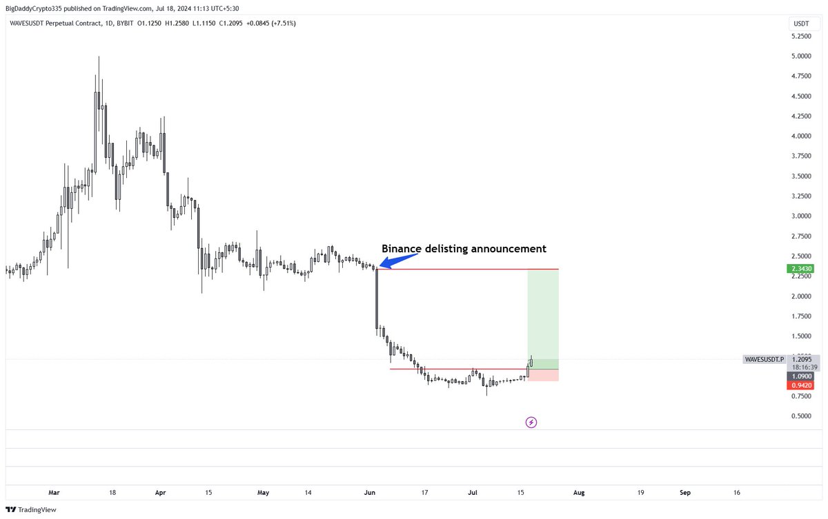 Beerishbull's tweet photo. !! KOREAN COINCIDENCE !!
On June 3 @binance announced delisting of following 4 tokens :
#OMG, #WAVES, #WNXM & #XEM
out of these 4 , @upbitglobal has the highest liquidity of Waves & XEM as shown in CMC screenshots.
Even more surprisingly both of them started pumping together since last 2 days.
We all know how brutal UPBIT whales are and we have witnessed some of the greatest pumps by them.
So don't get surprised if you see crazy 100-150% pumps from both Waves and Xem .
Infact get ready for it !!