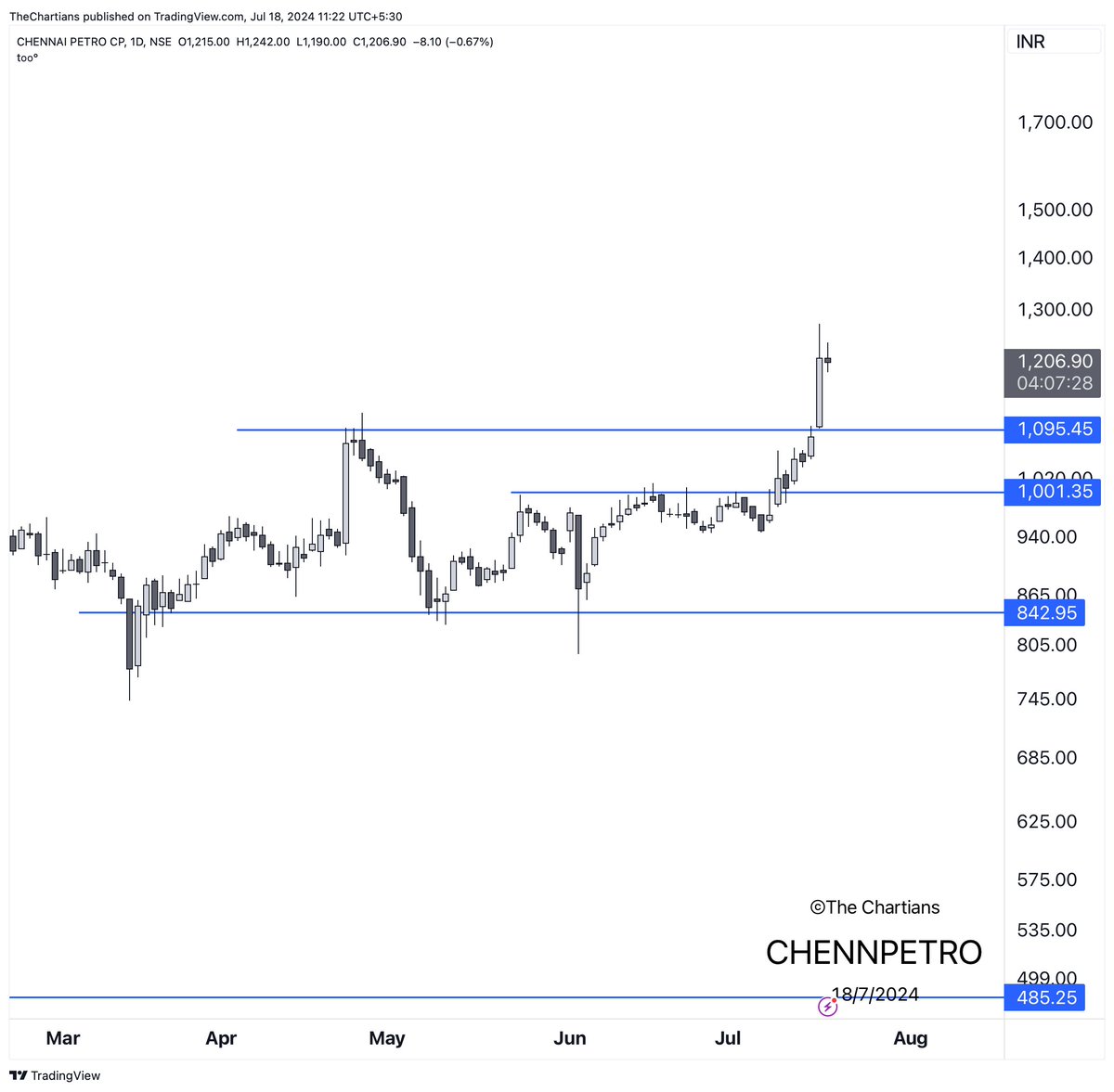 chartians's tweet image. Traders holding onto PetroChem stocks, don't worry yet!
 The stocks are just taking a breather before the next upmove. Hang tight! 📈

#CHENNPETRO
#CASTROL
#SPLPETRO

Taking a Breather means Consolditation post breakout candle formation...matter of few days before upmove resumes.