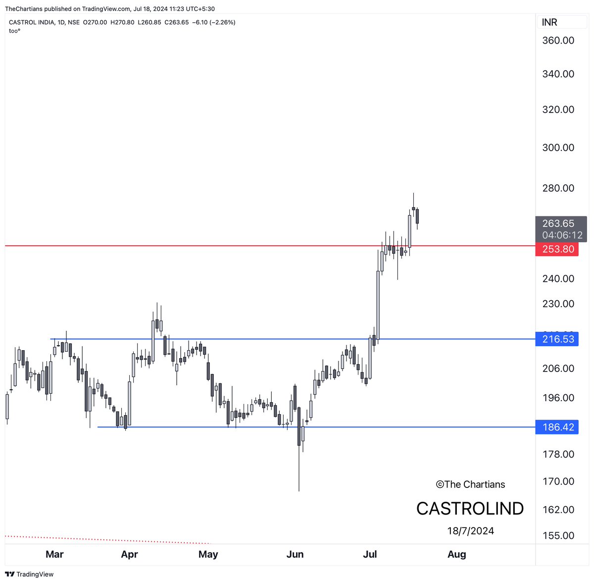 chartians's tweet image. Traders holding onto PetroChem stocks, don't worry yet!
 The stocks are just taking a breather before the next upmove. Hang tight! 📈

#CHENNPETRO
#CASTROL
#SPLPETRO

Taking a Breather means Consolditation post breakout candle formation...matter of few days before upmove resumes.