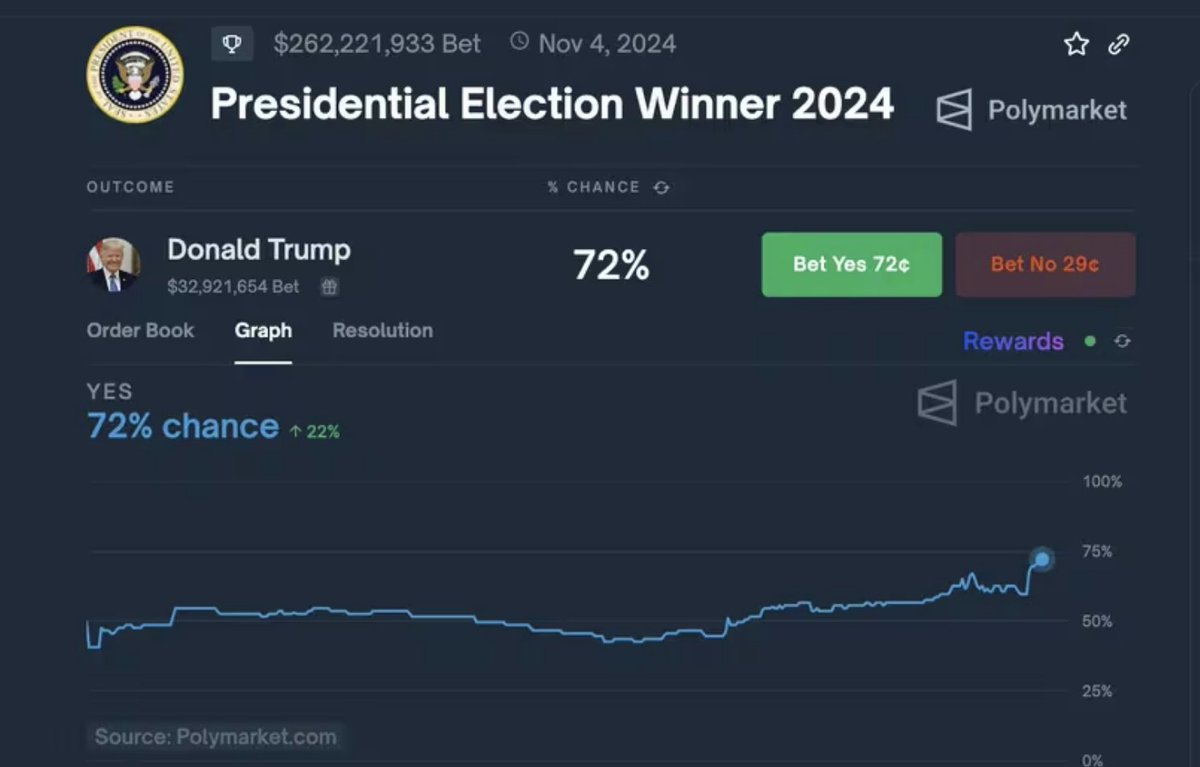 ElectionTime_'s tweet photo. #BREAKING: Trump Polymarket Odds Reach 72%
New Polymarket numbers show great news for Trump after announcing his VP candidate JD Vance. To have any sort of chance, Democrats need a new candidate ASAP. This will be an interesting few months...
#Trump2024 #ReplaceBiden https://t.co/gIBW6e3rnZ