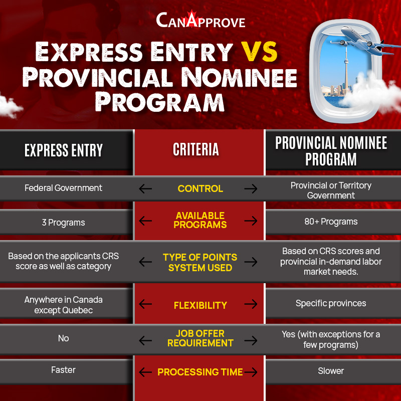 CanApproveDubai's tweet image. Choosing the best path to #Canada can be confusing.

Should you go for the faster #ExpressEntry controlled by the federal government, or opt for the #ProvincialNomineeProgram with more specific opportunities?

Reach out to #CanApprove NOW!

#pnpprogram #pr #canadaimmigration