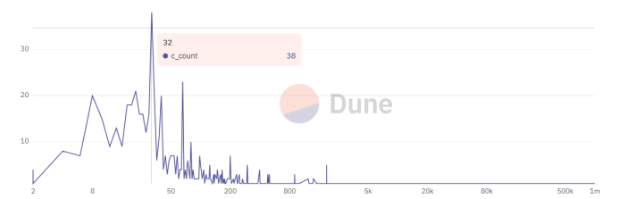 The following image shows the current distribution of liquidity providers (LPs) in the eth-usdc-5 bps pool on the Ethereum chain. It can be observed that the general range for LPs is still within 5% to 40%.