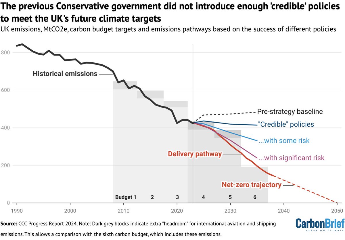 Simon Evans (@drsimevans) on Twitter photo NEW: CCC warns incoming UK govt that there are no "credible" climate policies in place for two-thirds of CO2 cuts needed by 2030
Says Labour must "make up lost ground" pronto to get back on track
Coverage by <a href="/CarbonBrief/">Carbon Brief</a> colleagues
carbonbrief.org/ccc-labour-mus… NEW: CCC warns incoming UK govt that there are no "credible" climate policies in place for two-thirds of CO2 cuts needed by 2030
Says Labour must "make up lost ground" pronto to get back on track
Coverage by <a href="/CarbonBrief/">Carbon Brief</a> colleagues
carbonbrief.org/ccc-labour-mus…