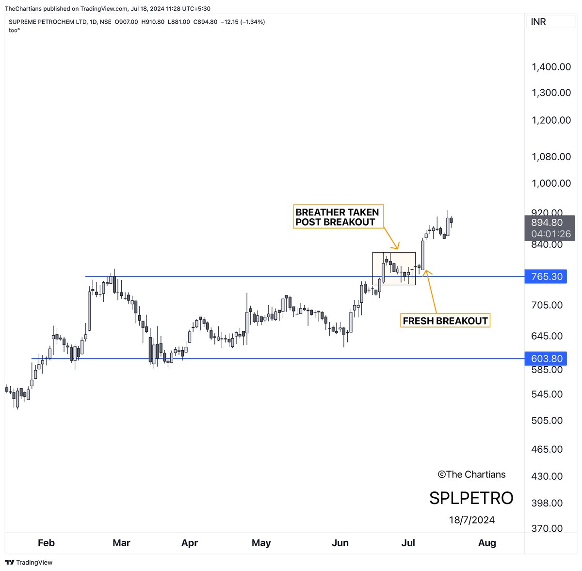 chartians's tweet image. Traders holding onto PetroChem stocks, don't worry yet!
 The stocks are just taking a breather before the next upmove. Hang tight! 📈

#CHENNPETRO
#CASTROL
#SPLPETRO

Taking a Breather means Consolditation post breakout candle formation...matter of few days before upmove resumes.