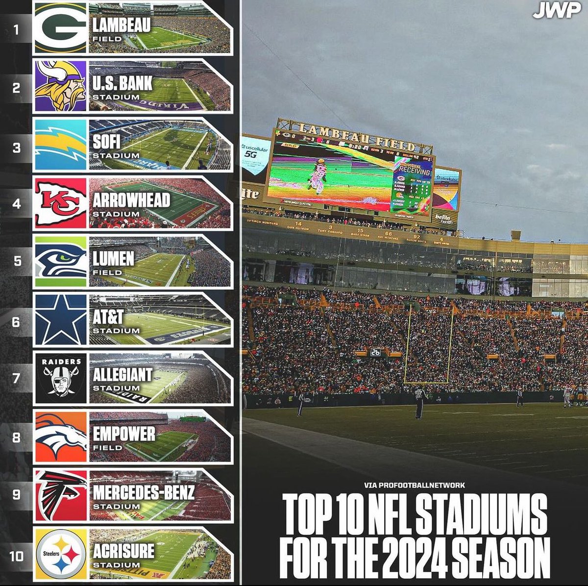 PCK3RS's tweet photo. As long as Lambeau is number 1 https://t.co/vtpzJqLF8W