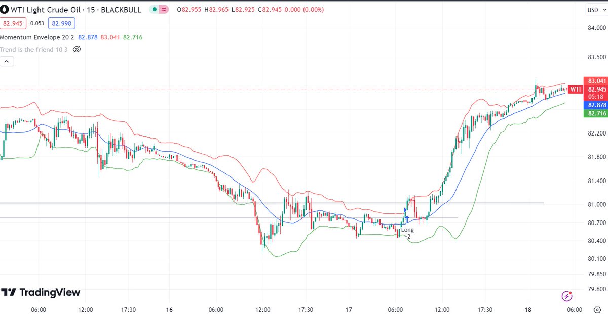 Elinagoldmaster's tweet photo. *#WTI #USOIL* 

#WTI lacks #bullish conviction and is influenced by a combination of factors.
A modest #USD recovery and #China’s economic woes act as a headwind.
The mixed setup warrants some caution before placing directional bets.

DM me : https://t.co/txDW6PlNpY

#profit https://t.co/g3VvuGMQww