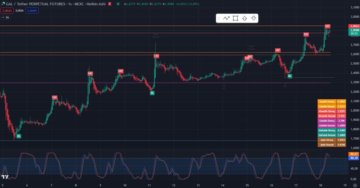 #GAL güncel fiyatı 2.542$ ve duygu analizi yapmak için özel bir haber verisi bulunmamaktadır. Emir defteri verileri boş olduğundan işlem aktivitesi düşük olabilir. Teknik analize göre RSI aşırı alım bölgesinde değil, Bollinger Bantları nötr ila hafif yükseliş eğilimi gösteriyor.